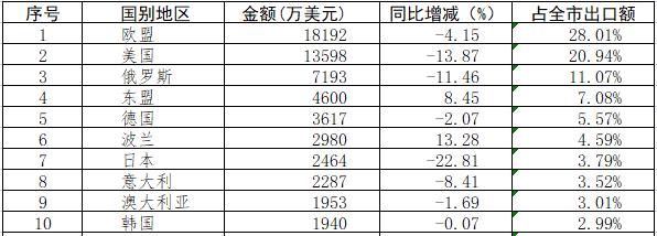 緊固件工業(yè)-嘉興市進(jìn)出口