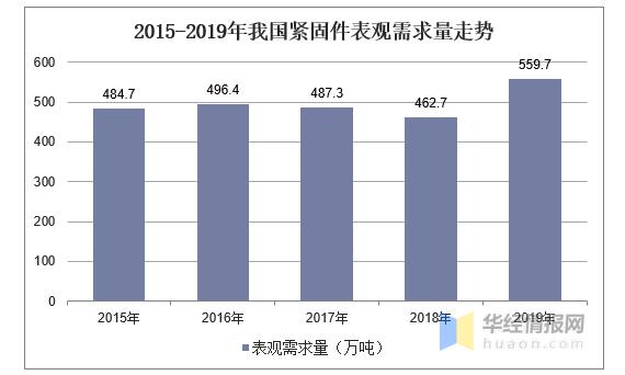 緊固件工業(yè)網(wǎng)-2020年中國緊固件行業(yè)市場