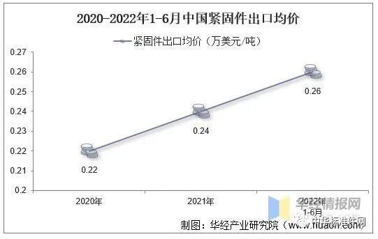 緊固件，進出口，出口均價