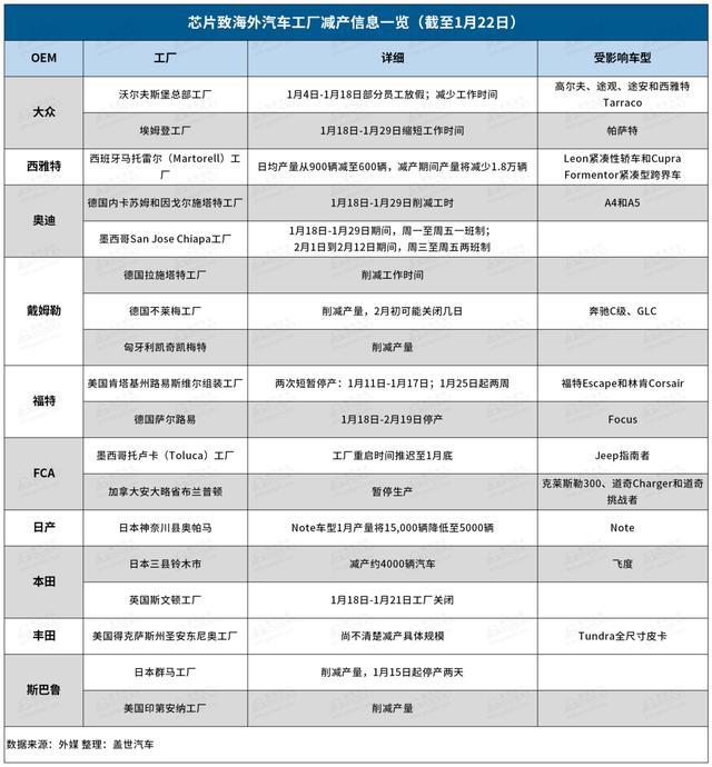 緊固件工業(yè)網(wǎng)-缺“芯”影響20余款車(chē)型-汽車(chē)芯片-奧迪-戴姆勒集團(tuán)