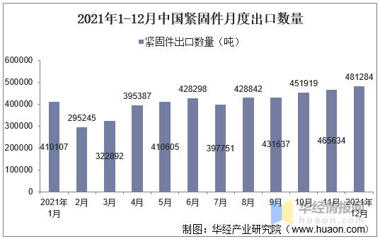 緊固件，進出口數(shù)據(jù)報告，2021年