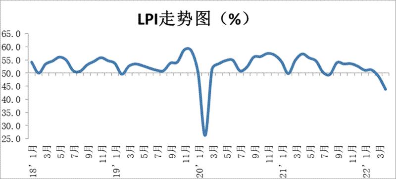 制造業(yè)，PMI，中國物流業(yè)景氣指數(shù)，4月，43.8%