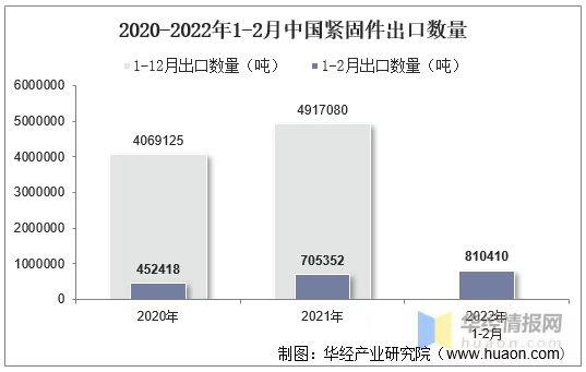 緊固件，標(biāo)準(zhǔn)件，進出口數(shù)據(jù)，海關(guān)