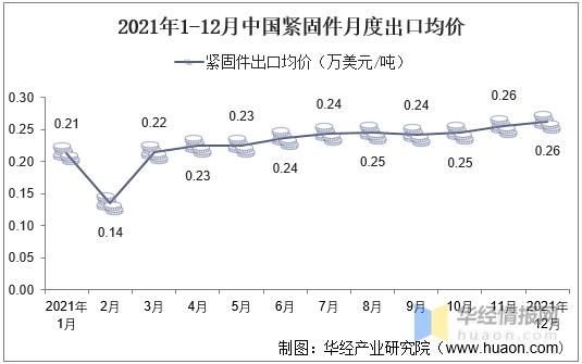 緊固件，進出口數(shù)據(jù)報告，2021年