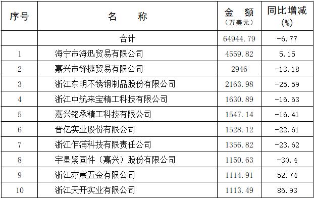 緊固件工業(yè)-嘉興市進(jìn)出口