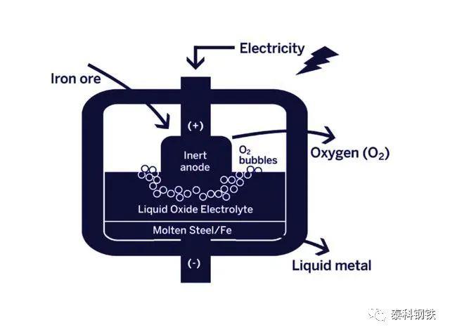 波士顿金属 电解炼钢