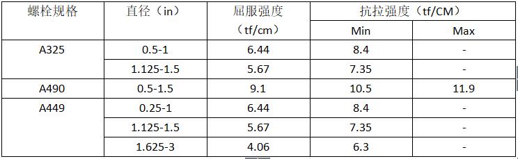 緊固件，螺栓，高強度螺栓，螺絲釘，南螺