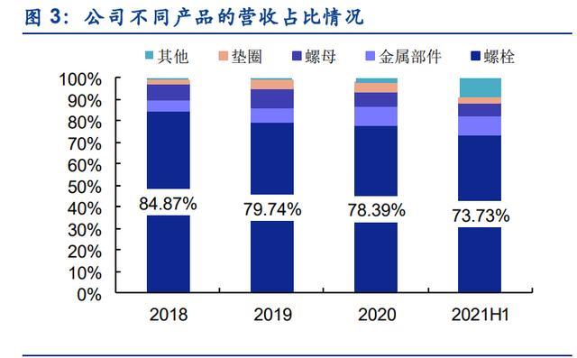 緊固件，七豐精工，高端緊固件，專精特新，隱形冠軍