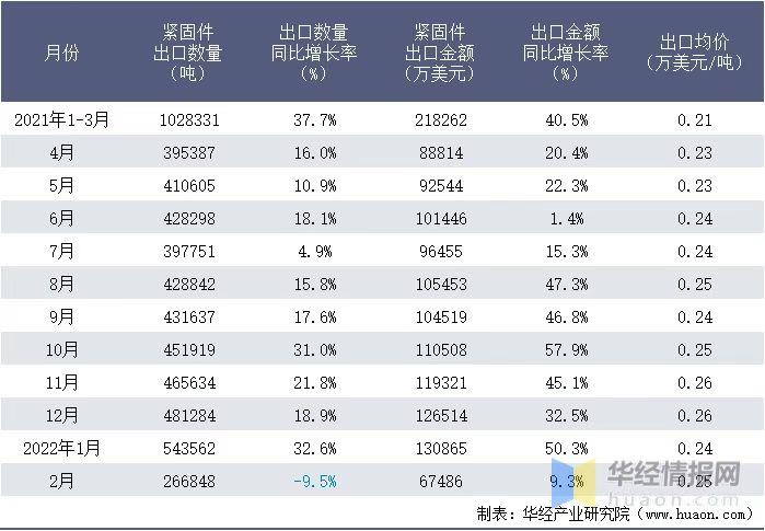 緊固件，標(biāo)準(zhǔn)件，進出口數(shù)據(jù)，海關(guān)