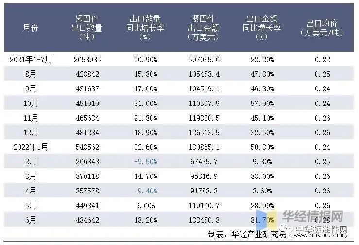 緊固件，進出口，出口均價