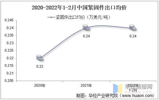 緊固件，標(biāo)準(zhǔn)件，進出口數(shù)據(jù)，海關(guān)