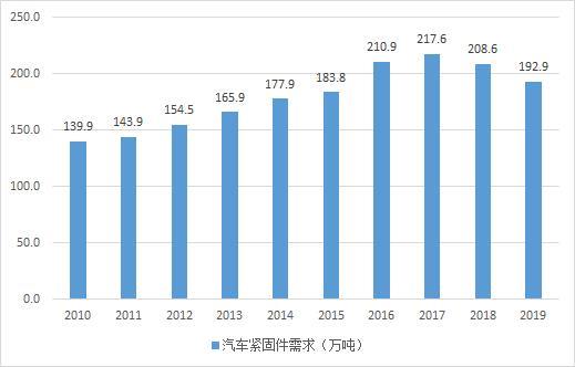 緊固件工業(yè)網(wǎng)-中國緊固件行業(yè)
