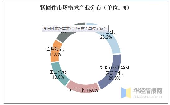 緊固件工業(yè)網(wǎng)-2020年中國緊固件行業(yè)市場