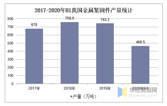 緊固件工業(yè)網(wǎng)-2020年中國緊固件行業(yè)市場