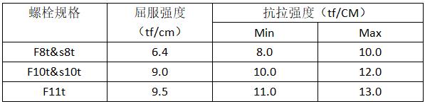 緊固件，螺栓，高強度螺栓，螺絲釘，南螺