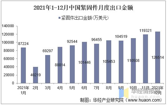 緊固件，進出口數(shù)據(jù)報告，2021年