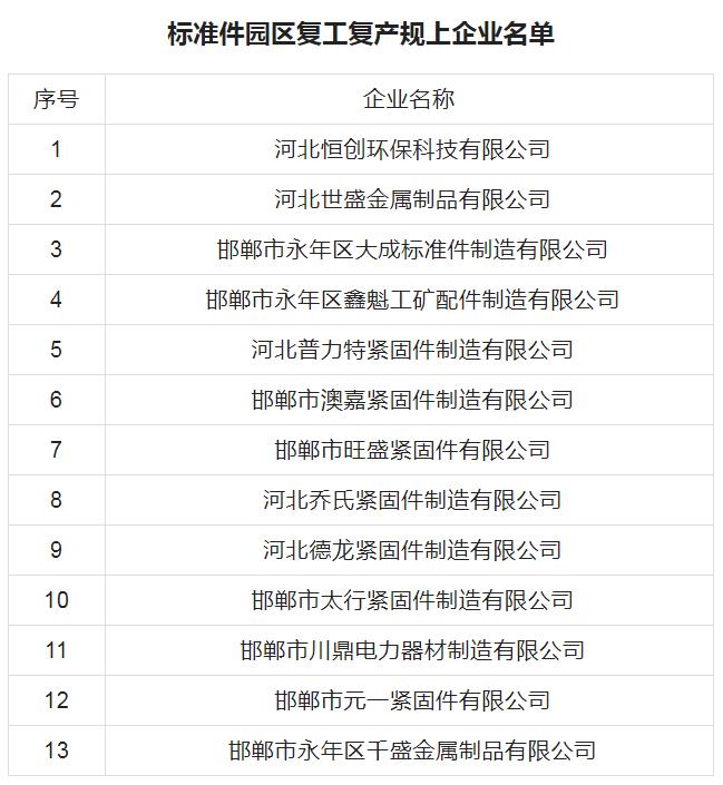 標(biāo)準(zhǔn)件，緊固件之都，永年，復(fù)工復(fù)產(chǎn)