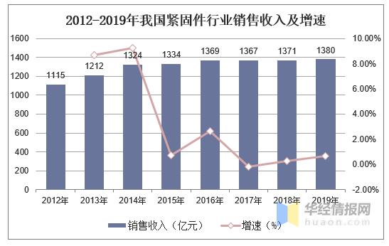 緊固件工業(yè)網(wǎng)-2020年中國緊固件行業(yè)市場