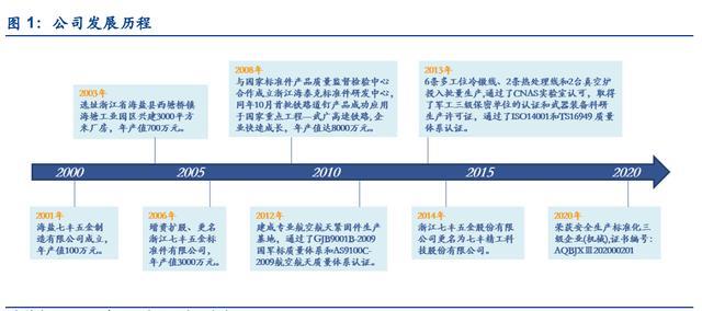緊固件，七豐精工，高端緊固件，專精特新，隱形冠軍