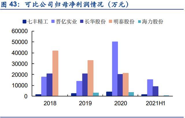 緊固件，七豐精工，高端緊固件，專精特新，隱形冠軍