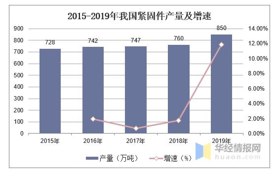 緊固件工業(yè)網(wǎng)-2020年中國緊固件行業(yè)市場