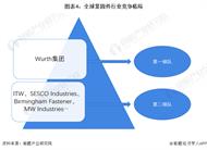 2022年全球紧固件行业市场现状及发展趋势分析 亚太市场规模占比超40%