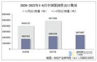 2022年6月中国紧固件出口数量、出口金额及出口均价统计分析