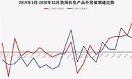 中国供应能力迅速恢复 带动11月机电产品出口创新高