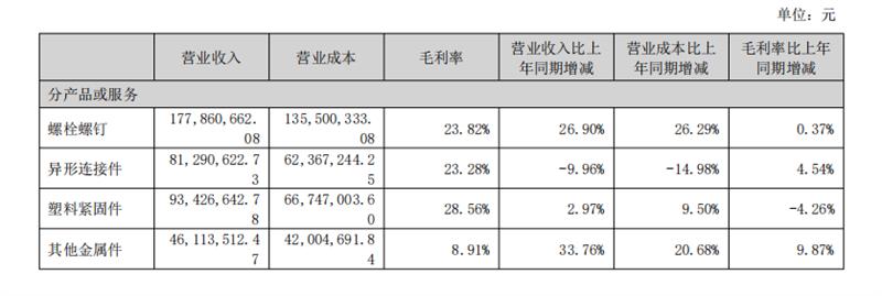 紧固件,上市企业,2026半年报,新能源汽车,航空航天,产业链,结构性分化,高端制造,材料端,国产化替代,上海国际紧固件展,5月上海紧固件展