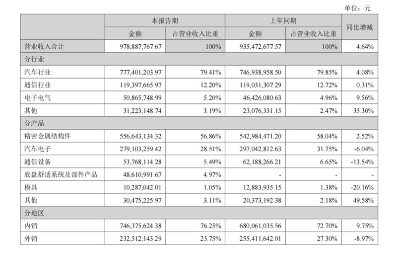 紧固件，上市企业，2026半年报，新能源汽车，航空航天，产业链，结构性分化，高端制造，材料端，国产化替代，上海国际紧固件展，5月上海紧固件展