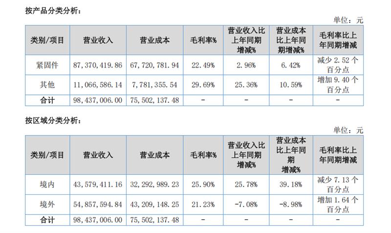 紧固件,上市企业,2026半年报,新能源汽车,航空航天,产业链,结构性分化,高端制造,材料端,国产化替代,上海国际紧固件展,5月上海紧固件展