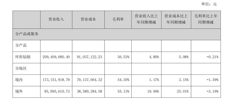 紧固件，上市企业，2026半年报，新能源汽车，航空航天，产业链，结构性分化，高端制造，材料端，国产化替代，上海国际紧固件展，5月上海紧固件展