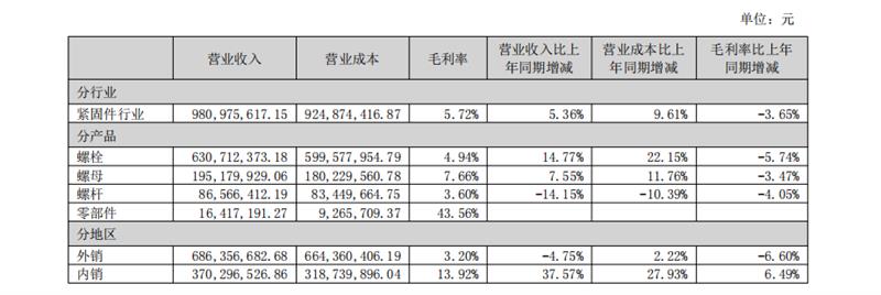 紧固件,上市企业,2026半年报,新能源汽车,航空航天,产业链,结构性分化,高端制造,材料端,国产化替代,上海国际紧固件展,5月上海紧固件展