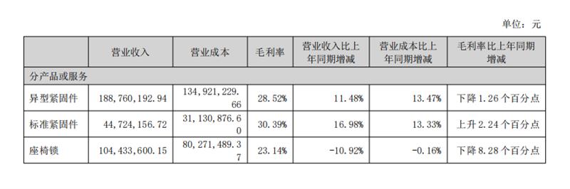 紧固件,上市企业,2026半年报,新能源汽车,航空航天,产业链,结构性分化,高端制造,材料端,国产化替代,上海国际紧固件展,5月上海紧固件展