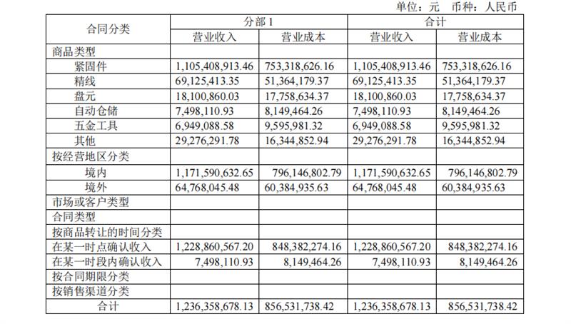 紧固件,上市企业,2026半年报,新能源汽车,航空航天,产业链,结构性分化,高端制造,材料端,国产化替代,上海国际紧固件展,5月上海紧固件展